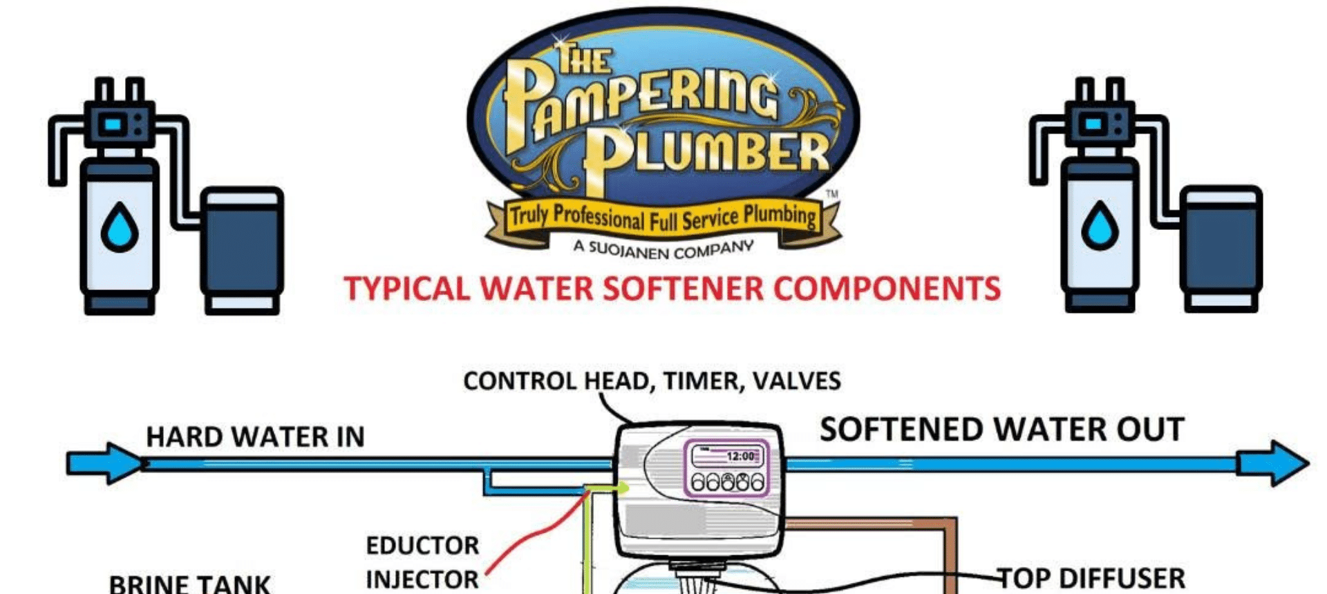 water softener systems installation in Lutz
